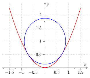 x² avec cercle