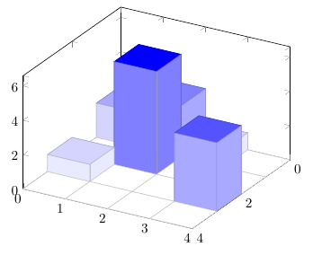 Diagramme 3D Manhattan