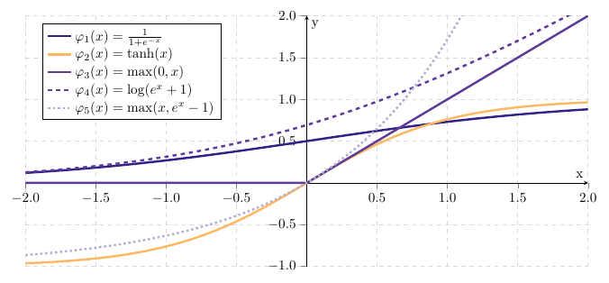 Fonctions d'activation