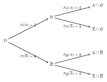 Arbre de probabilités conditionnelles