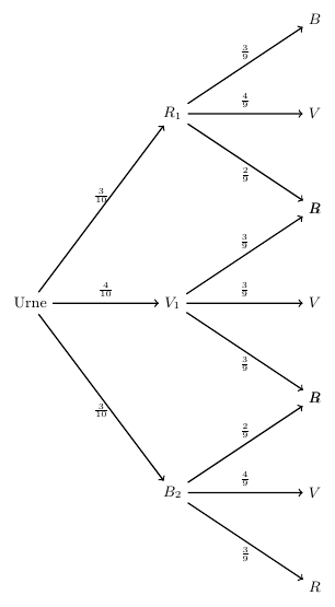 Arbre de probabilités (tirage urne)