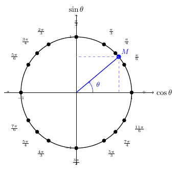 Cercle trigonométrique complet