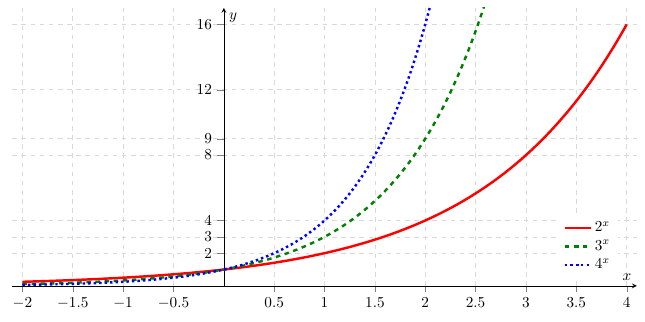 Fonctions exponentielles