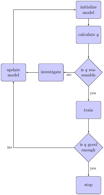Organigramme réseau