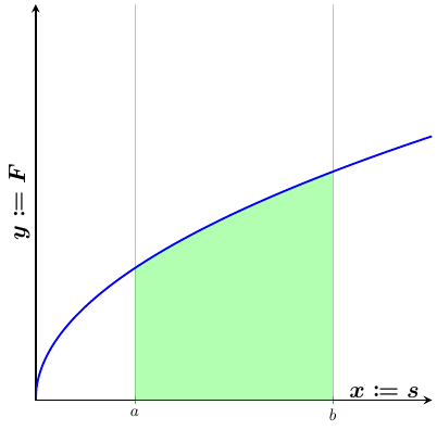 Diagramme force-distance