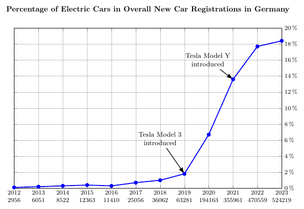 Ventes de véhicules électriques