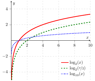 Fonctions logarithmes