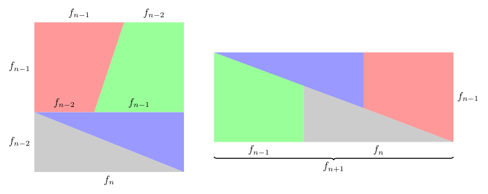 Carré manquant de Fibonacci