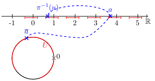 Droite numérique circulaire