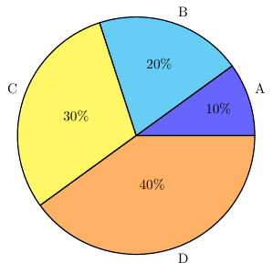 Diagramme circulaire