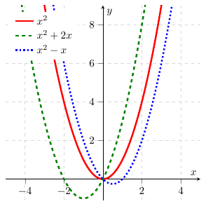 Fonctions quadratiques