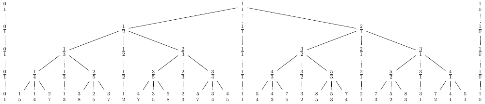 Arbre de Stern-Brocot