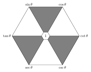 Hexagone des identités trigonométriques