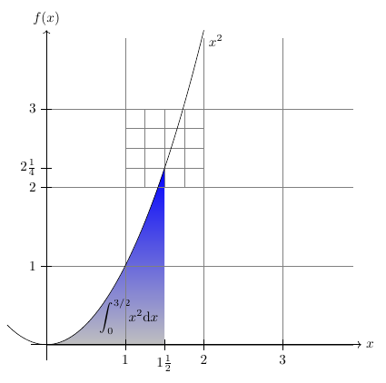 Graphique de parabole
