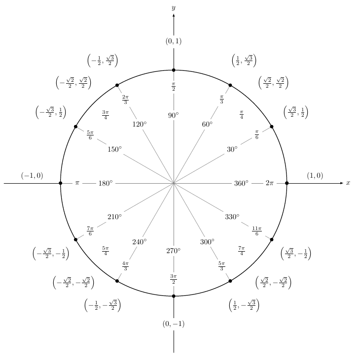 Cercle trigonométrique