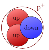 Particules chargées