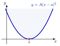 Racines complexes