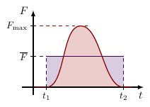 Impulsion