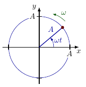 Oscillateur harmonique