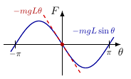 Approximation oscillateur harmonique