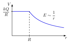 Graphiques potentiel électrique