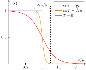 Distribution de Fermi-Dirac