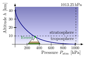 Pression vs altitude