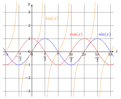 Tracer des fonctions