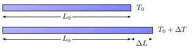 Dilatation thermique