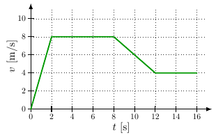 Graphique cinématique
