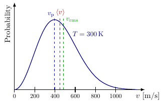 Distribution de Maxwell-Boltzmann