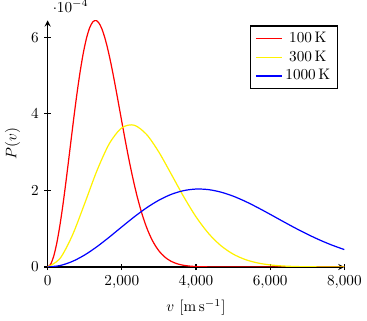 Distribution de Maxwell-Boltzmann