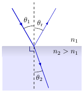 Réfraction