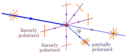 Polarisation par diffusion