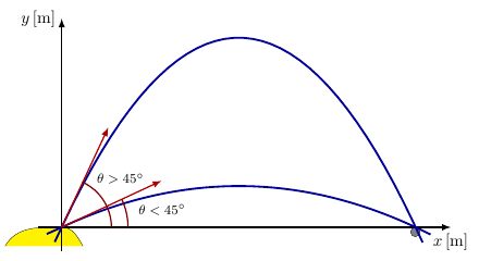 Trajectoire parabolique