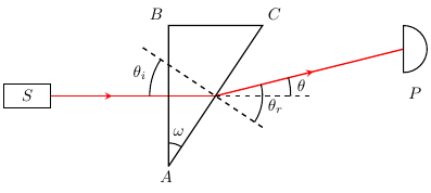 Prisme et réfraction
