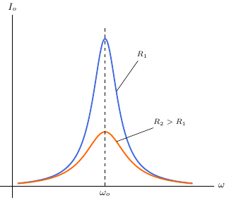 Résonance électrique