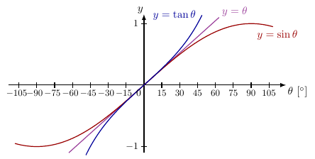 Approximation des petits angles