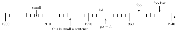 Frise chronologique
