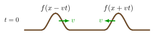 Superposition d'ondes
