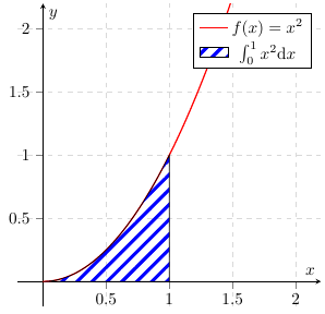 Fonction quadratique x²