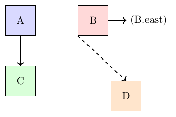Aperçu : Positionner les nœuds (right=of, below=of…)